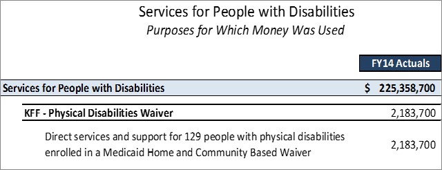 DSPD Physical Disabilities Waiver Detailed Purposes